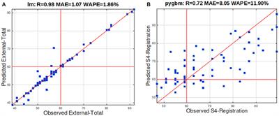 A Machine Learning Approach in Autism Spectrum Disorders: From Sensory Processing to Behavior Problems